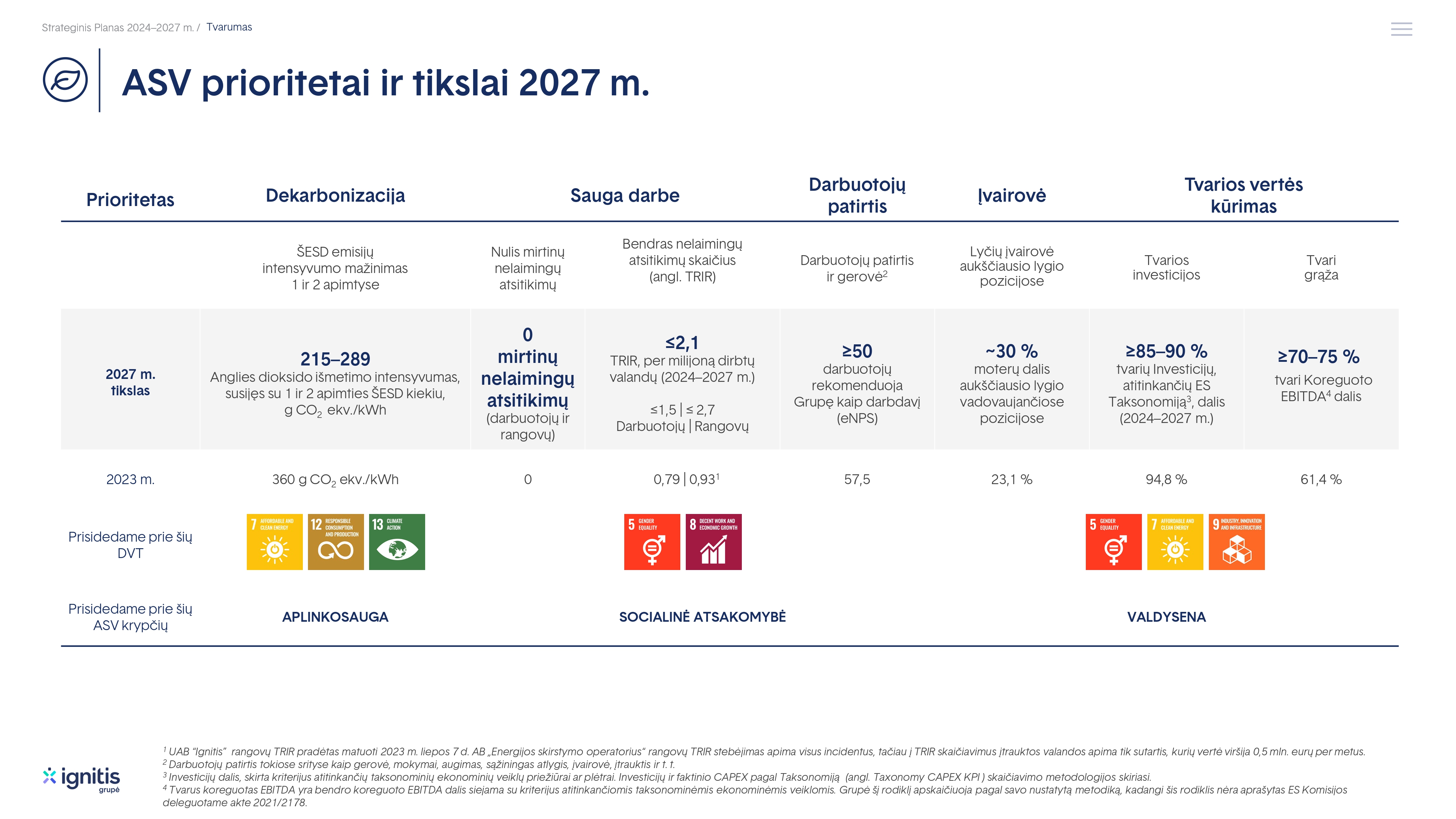 Strateginis planas 2024–2027 | Ignitis grupė