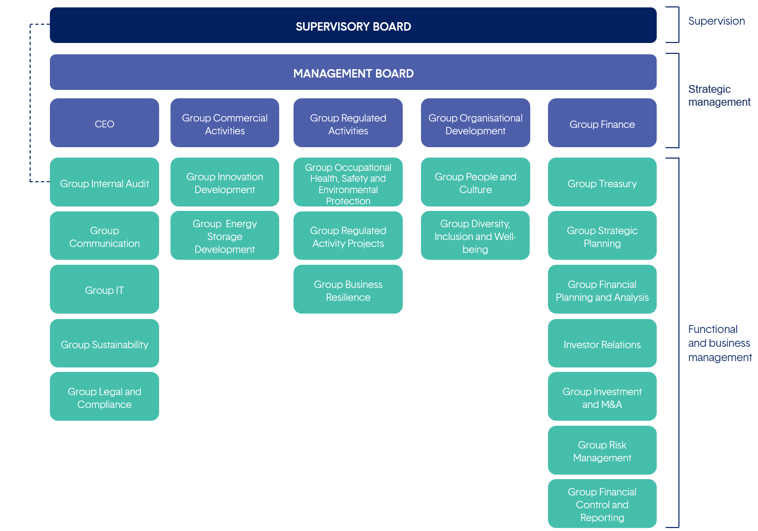 AB Ignitis Group organizational structure
