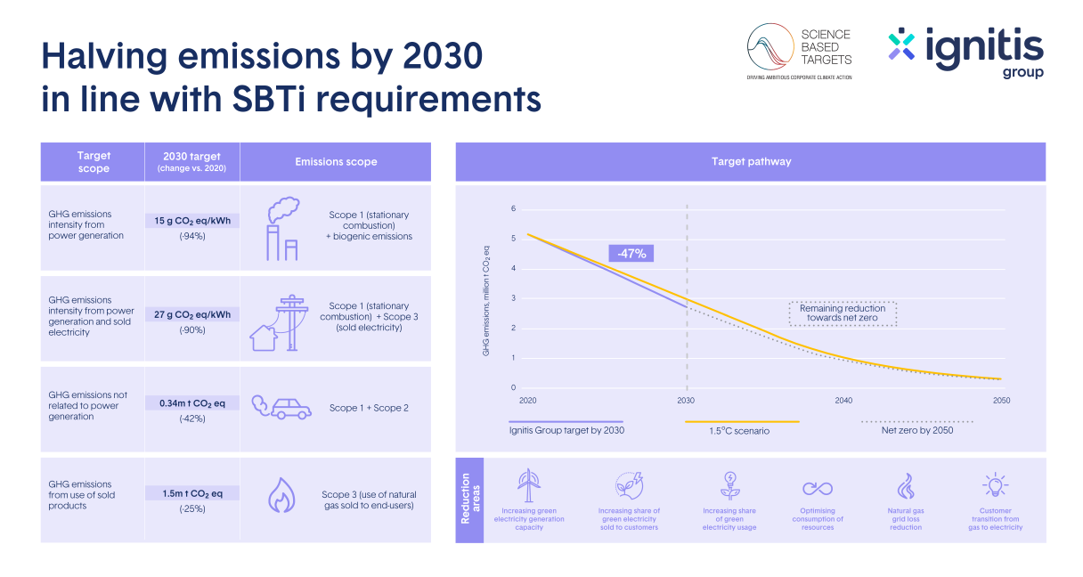  Ignitis Group to halve GHG emissions by 2030