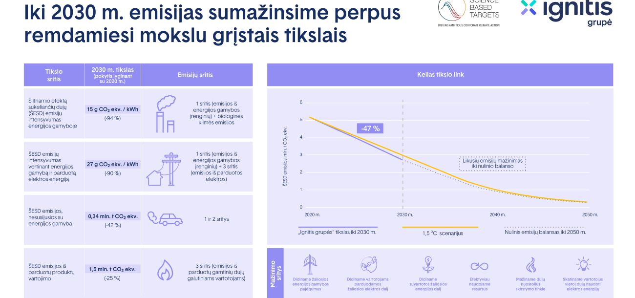 „Ignitis grupė“ iki 2030 m. emisijas ketina sumažinti dvigubai 